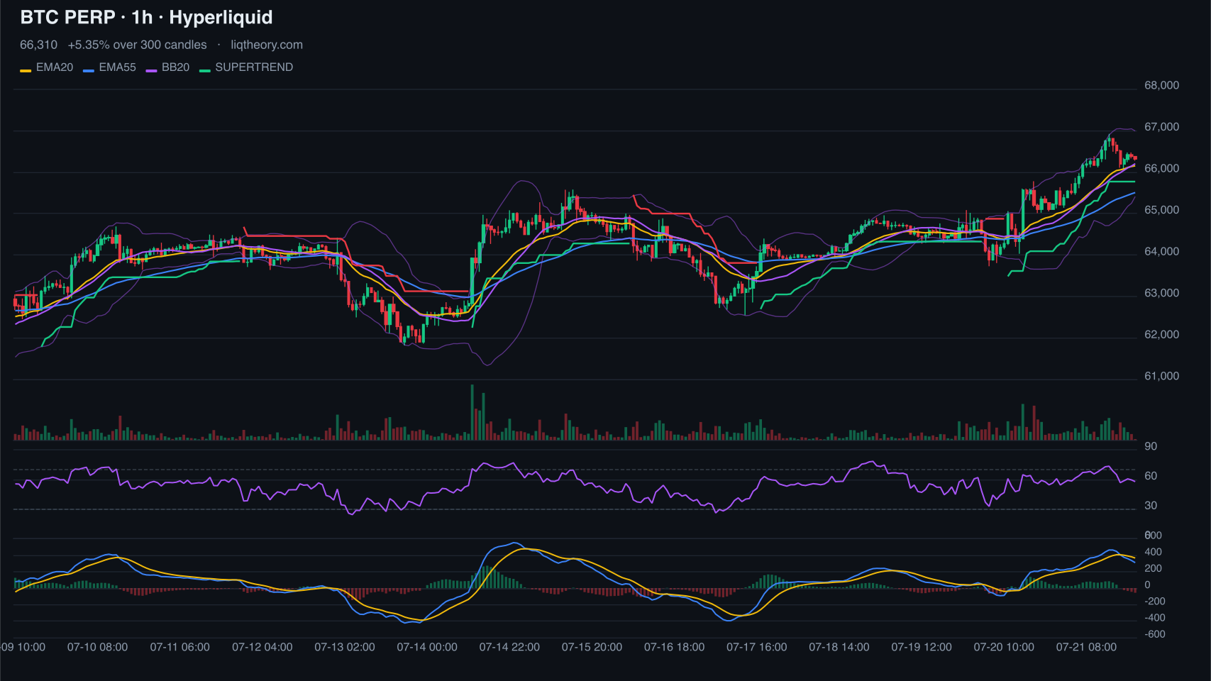 Rendered BTC chart reply with stacked indicators