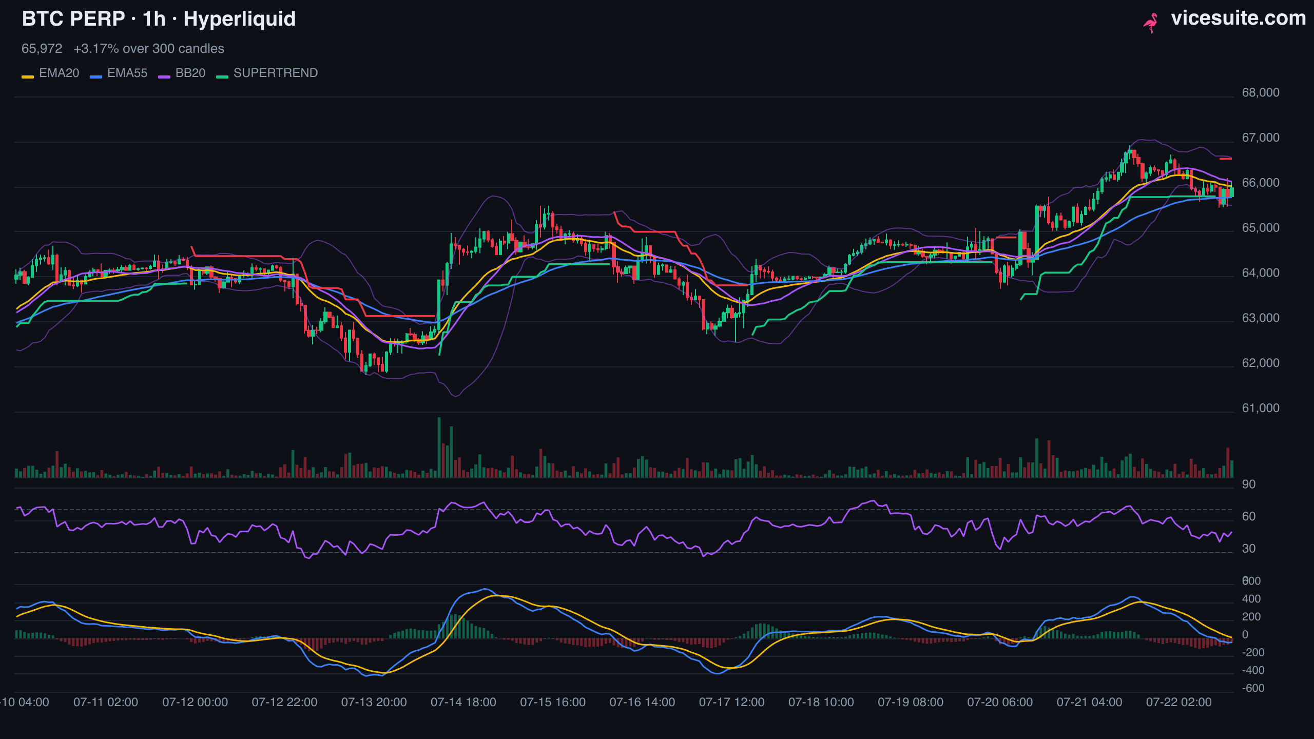 Rendered BTC chart reply with stacked indicators