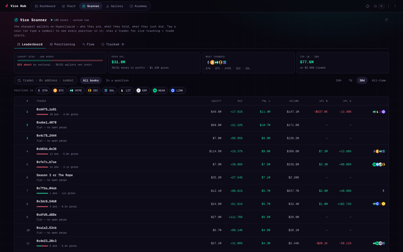 Vice Scanner: a ranked table of the top 100 Hyperliquid wallets showing equity, ROI, PnL, volume and unrealised PnL, with summary tiles for cohort bias, open unrealised PnL and the most crowded markets.