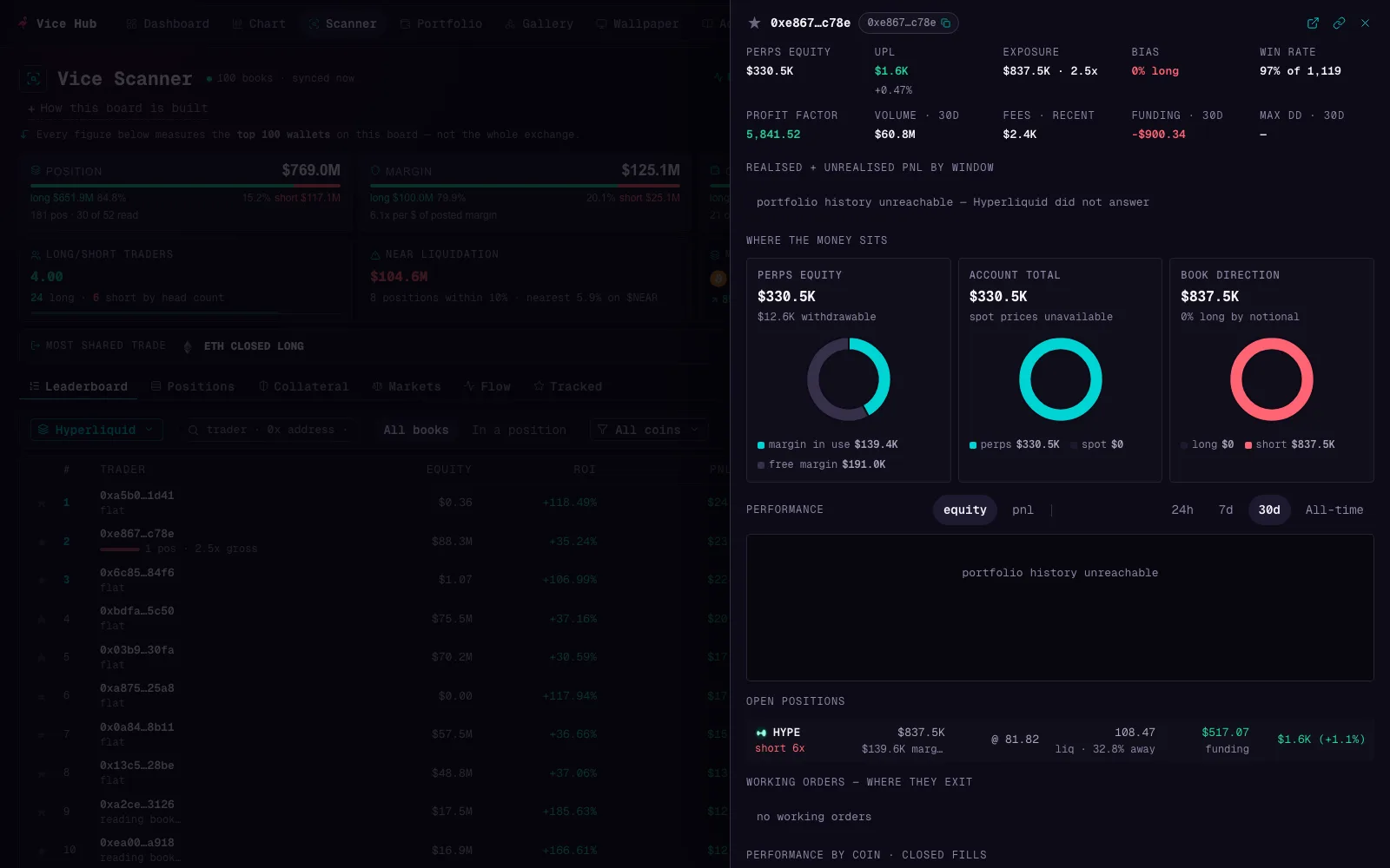 A wallet inspector drawer over the Scanner: perps equity with account total, unrealised PnL, win rate and profit factor, three labeled allocation rings, a 30-day equity curve, open positions with liquidation distance and working orders.
